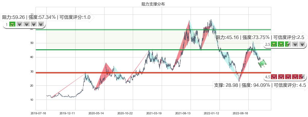 国轩高科(sz002074)阻力支撑位图-阿布量化