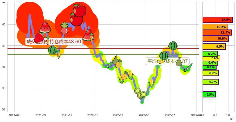 国轩高科(sz002074)持仓成本图-阿布量化