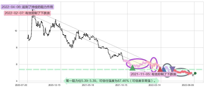 金螳螂阻力支撑位图-阿布量化