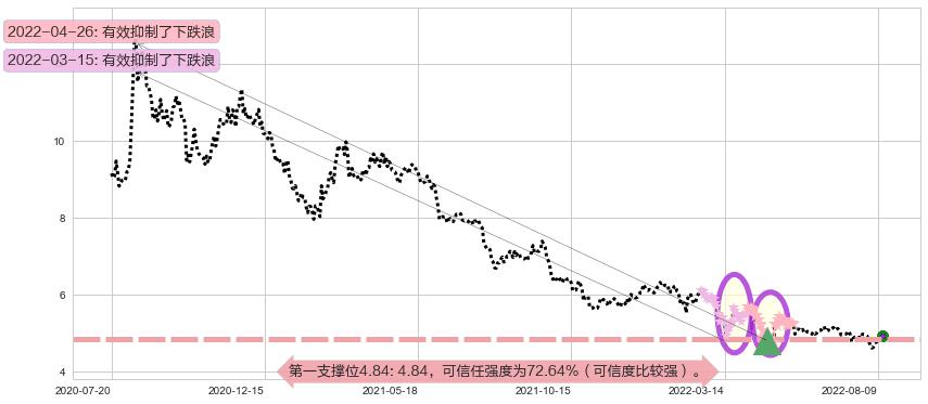 金螳螂阻力支撑位图-阿布量化