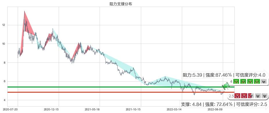 金螳螂(sz002081)阻力支撑位图-阿布量化