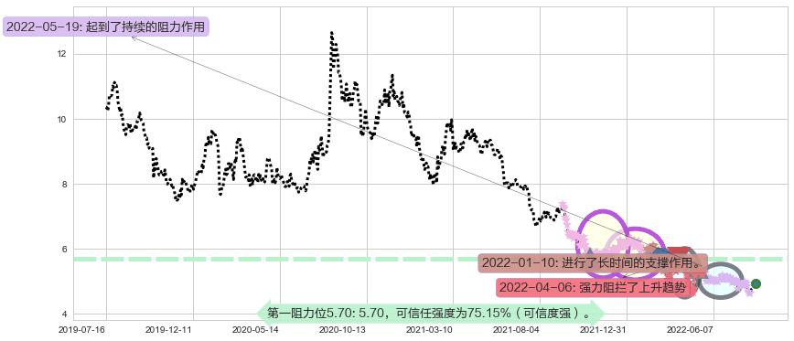 金螳螂阻力支撑位图-阿布量化