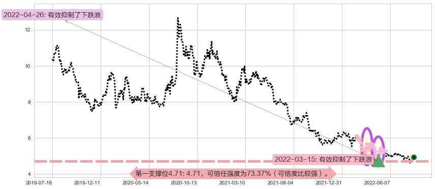 金螳螂阻力支撑位图-阿布量化