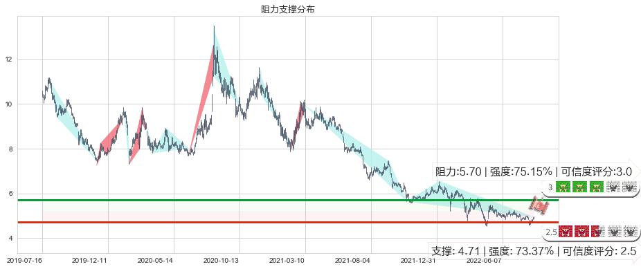 金螳螂(sz002081)阻力支撑位图-阿布量化