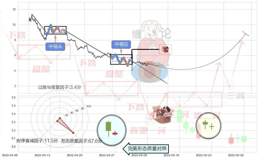 底部尽头线（上山虎）+双针探底+单针探底（定海神针） ➕ 缠论中枢点