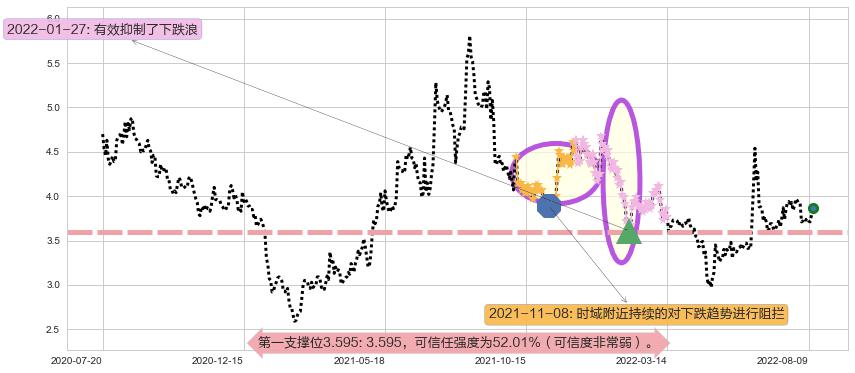 青岛金王阻力支撑位图-阿布量化