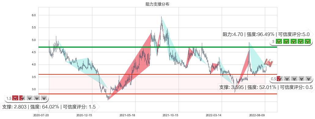 青岛金王(sz002094)阻力支撑位图-阿布量化