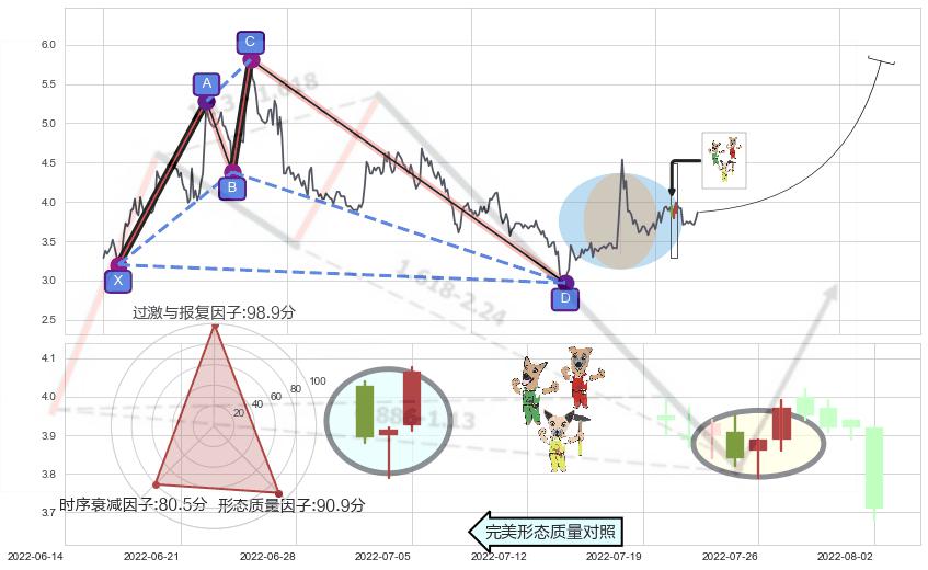 上涨Pinbar组合信号+早晨之星（黎明之星）+红三兵+好友反攻+曙光初现形态+单针探底（定海神针）+锤头线（锤子线）+双针探底+上涨螺旋桨形态 ➕ 谐波(XABCD)