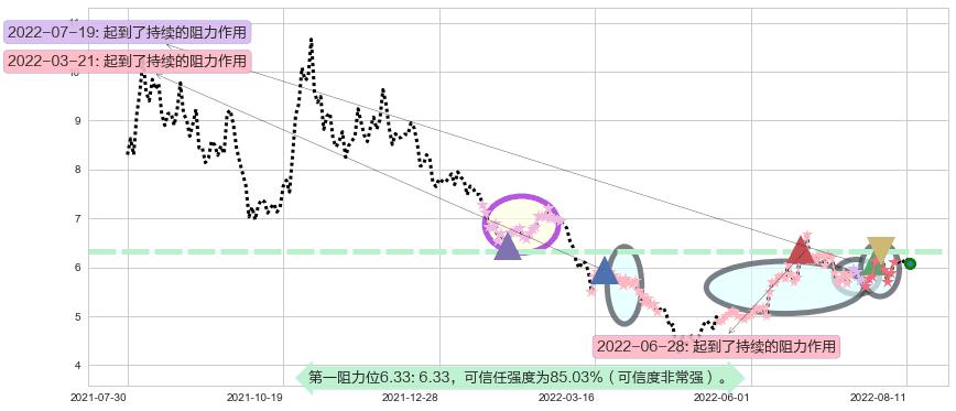 沧州明珠阻力支撑位图-阿布量化