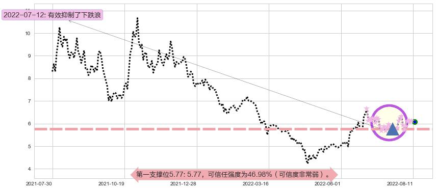 沧州明珠阻力支撑位图-阿布量化