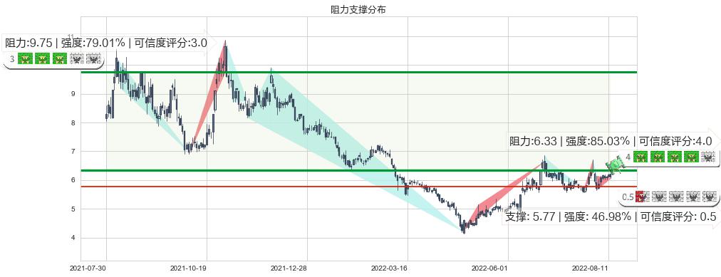 沧州明珠(sz002108)阻力支撑位图-阿布量化