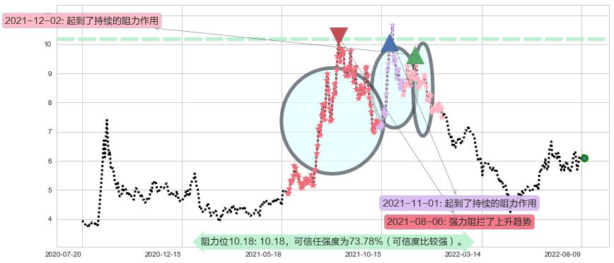 沧州明珠阻力支撑位图-阿布量化