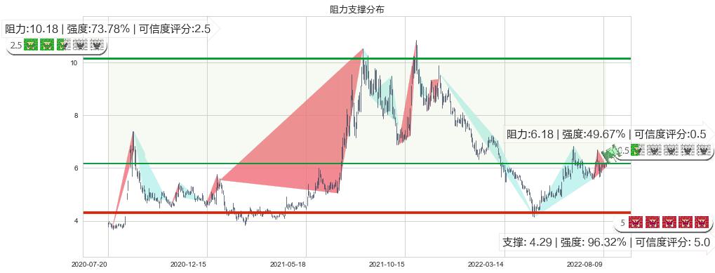 沧州明珠(sz002108)阻力支撑位图-阿布量化