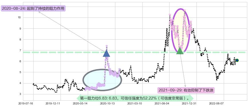 沧州明珠阻力支撑位图-阿布量化