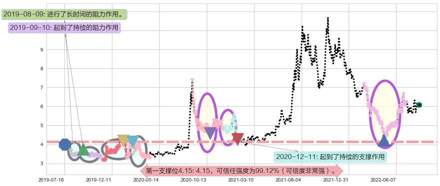 沧州明珠阻力支撑位图-阿布量化