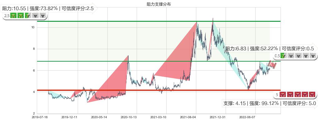 沧州明珠(sz002108)阻力支撑位图-阿布量化