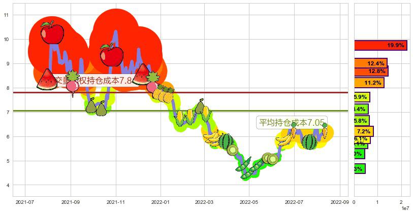 沧州明珠(sz002108)持仓成本图-阿布量化