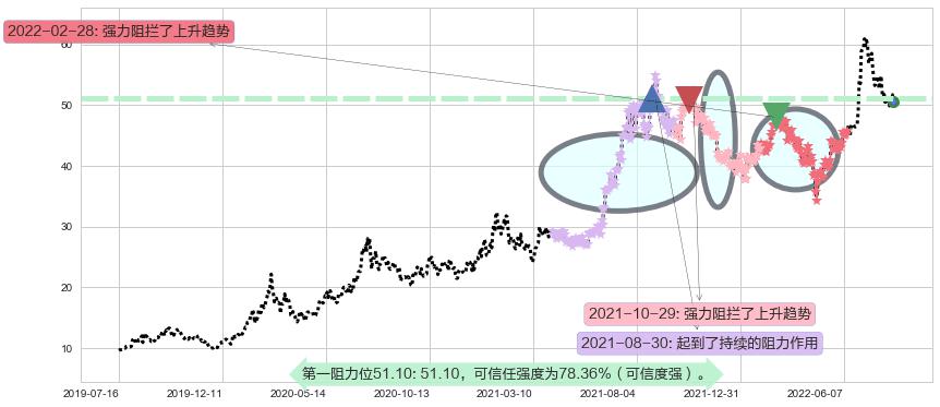 中环股份阻力支撑位图-阿布量化