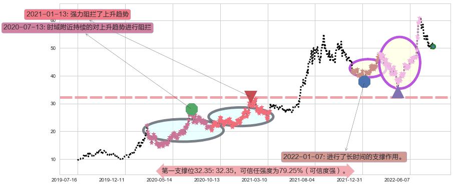 中环股份阻力支撑位图-阿布量化