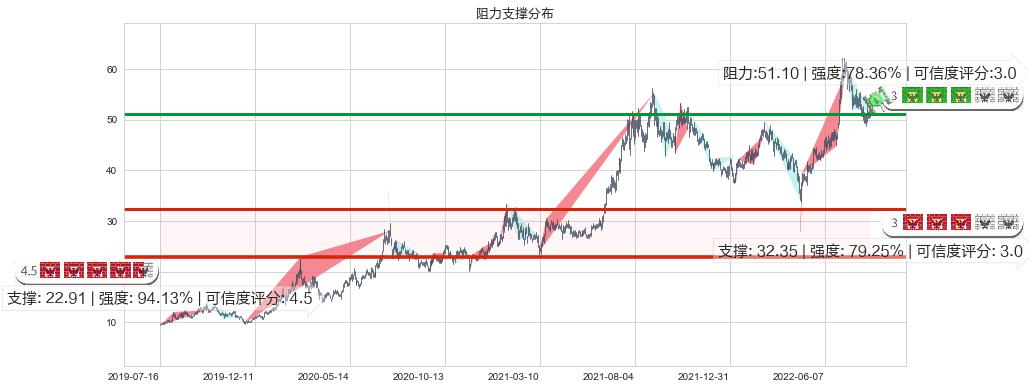 中环股份(sz002129)阻力支撑位图-阿布量化