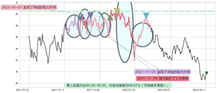 宁波银行阻力支撑位图-阿布量化