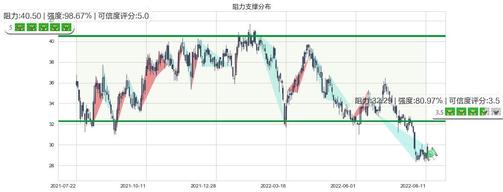 宁波银行(sz002142)阻力支撑位图-阿布量化