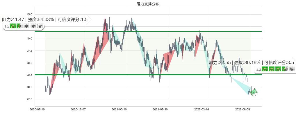 宁波银行(sz002142)阻力支撑位图-阿布量化