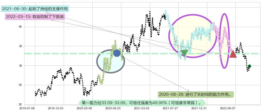 宁波银行阻力支撑位图-阿布量化