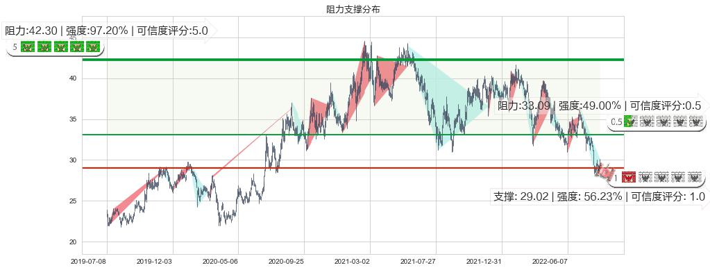 宁波银行(sz002142)阻力支撑位图-阿布量化