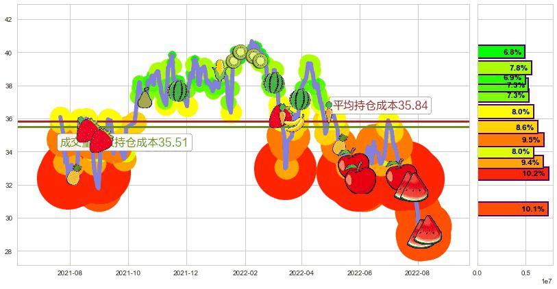 宁波银行(sz002142)持仓成本图-阿布量化