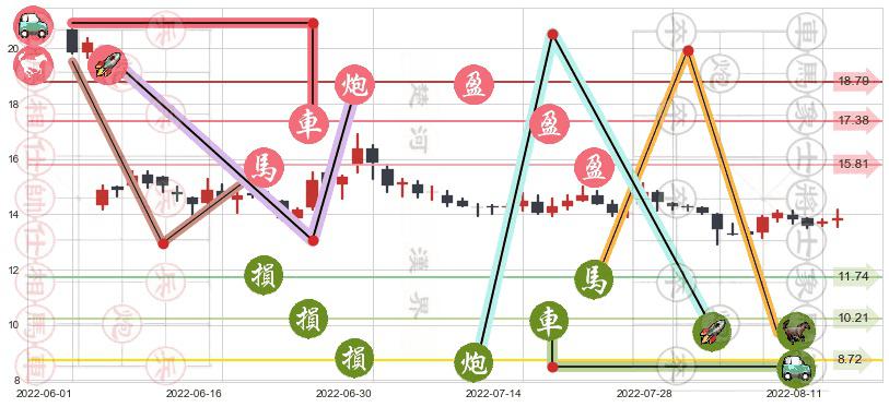 石基信息(sz002153)止盈止损位分析