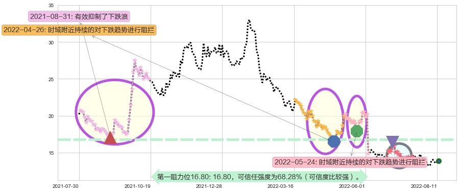 石基信息阻力支撑位图-阿布量化