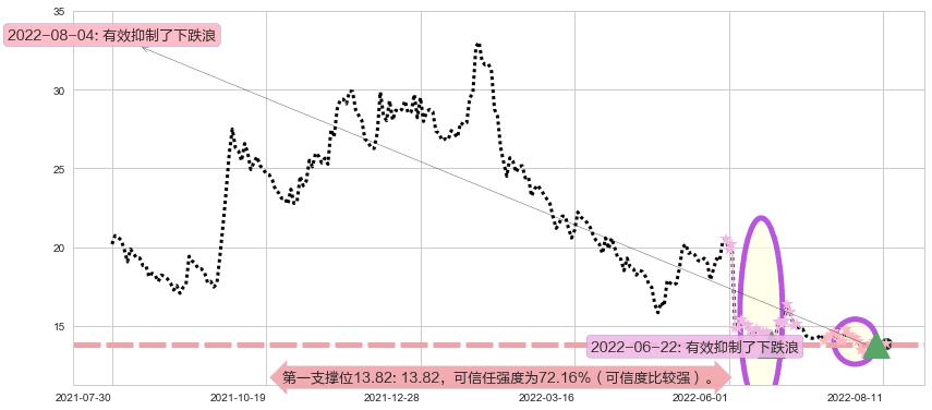 石基信息阻力支撑位图-阿布量化