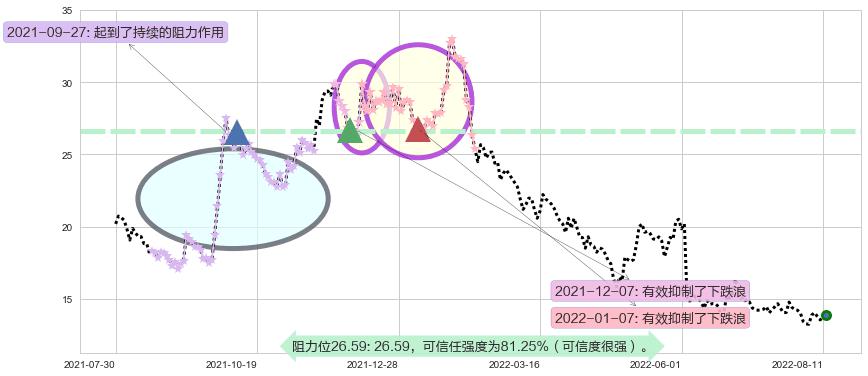 石基信息阻力支撑位图-阿布量化