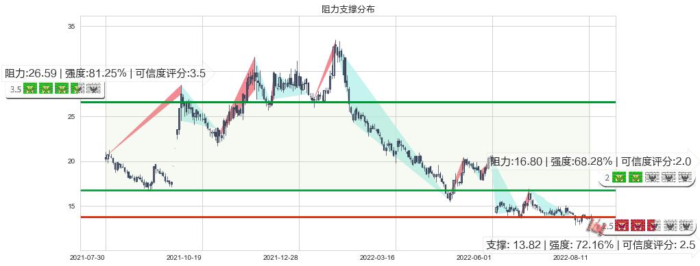 石基信息(sz002153)阻力支撑位图-阿布量化