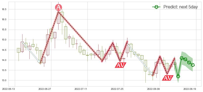 石基信息(sz002153)价格预测图-阿布量化