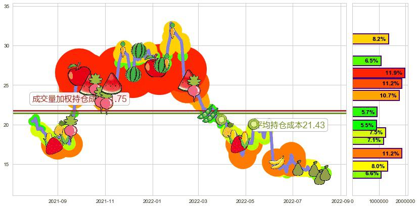 石基信息(sz002153)持仓成本图-阿布量化