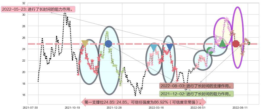 江特电机阻力支撑位图-阿布量化