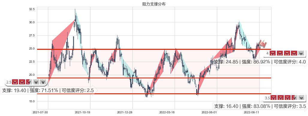 江特电机(sz002176)阻力支撑位图-阿布量化