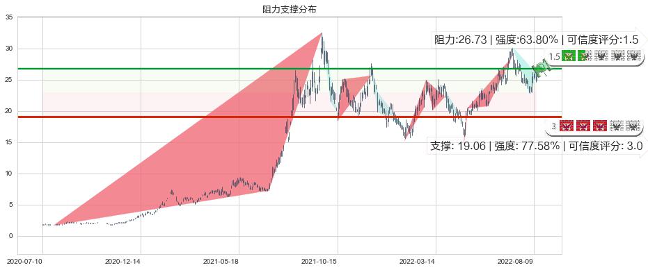 江特电机(sz002176)阻力支撑位图-阿布量化