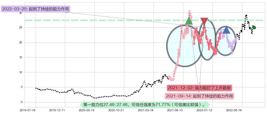 江特电机阻力支撑位图-阿布量化