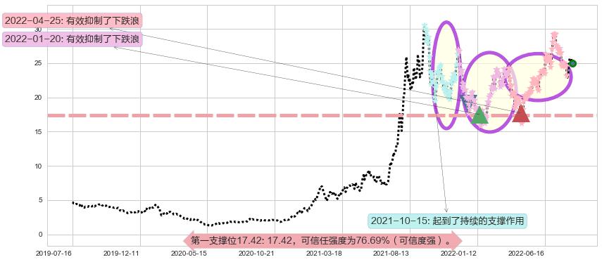 江特电机阻力支撑位图-阿布量化