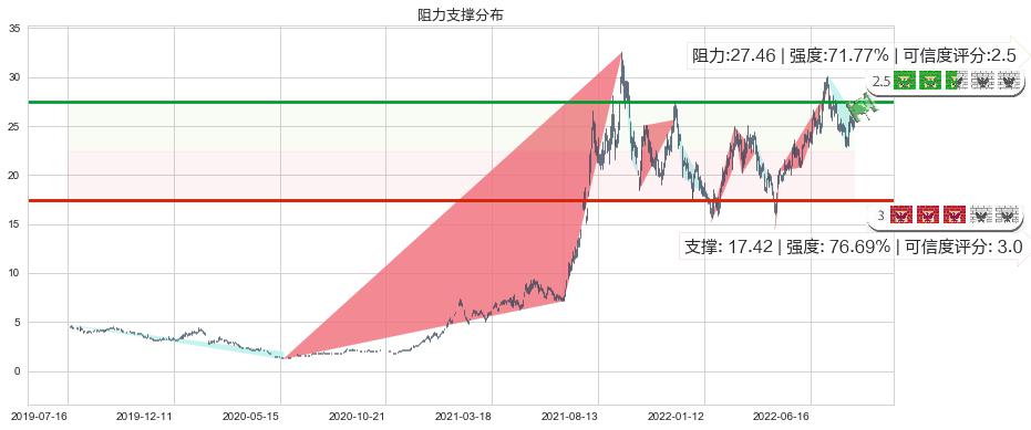 江特电机(sz002176)阻力支撑位图-阿布量化