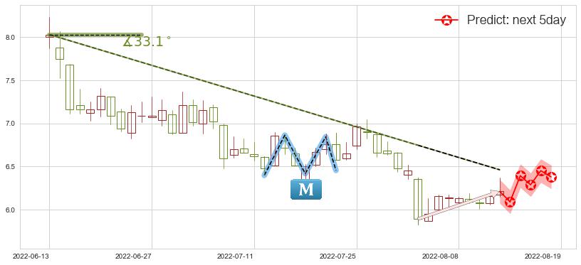 怡亚通(sz002183)价格预测图-阿布量化