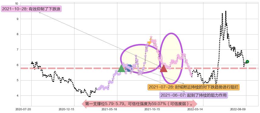 怡亚通阻力支撑位图-阿布量化