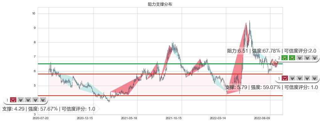 怡亚通(sz002183)阻力支撑位图-阿布量化