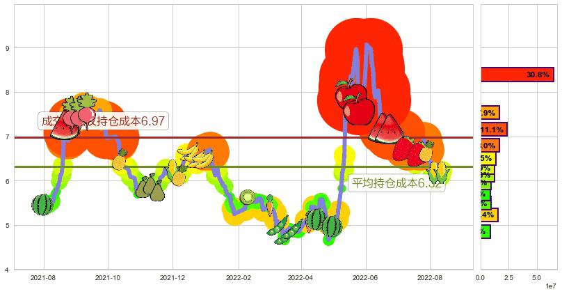 怡亚通(sz002183)持仓成本图-阿布量化