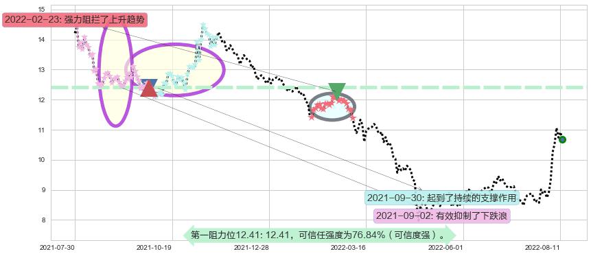 华天科技阻力支撑位图-阿布量化