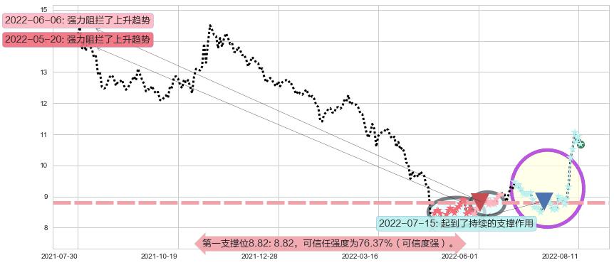 华天科技阻力支撑位图-阿布量化