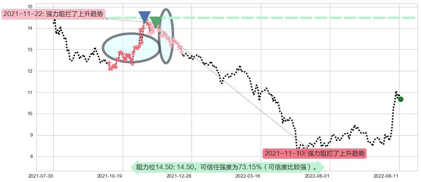 华天科技阻力支撑位图-阿布量化